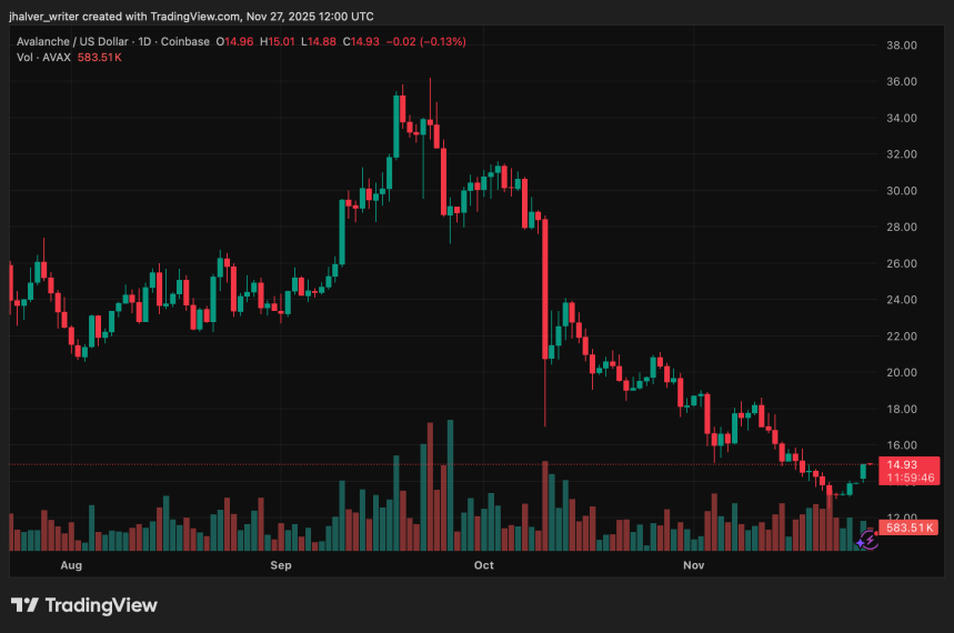 AVAX는 Securitize가 EU 증권 플랫폼을 위해 Avalanche를 선택함에 따라 상위 20위 자리를 되찾았습니다