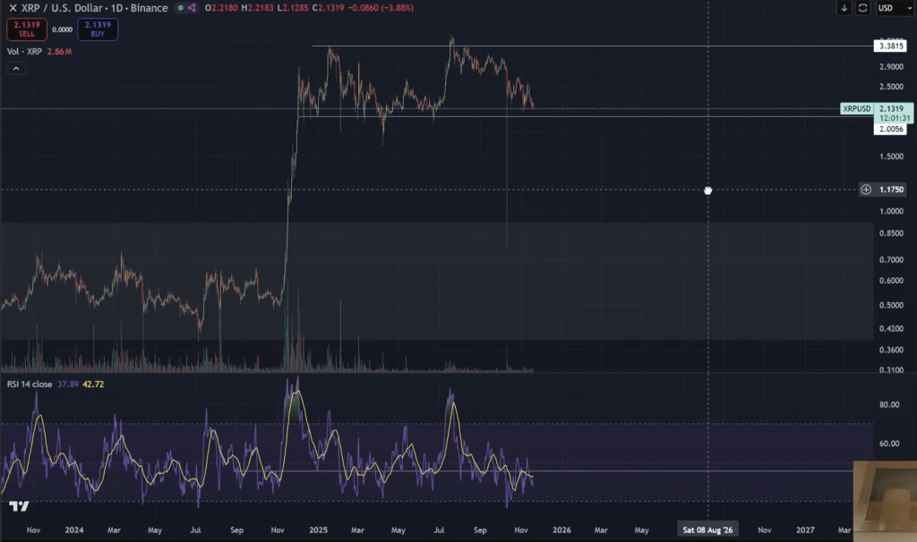 XRP가 약세장에 진입하고 있나요? 분석가가 진실을 무너뜨렸습니다