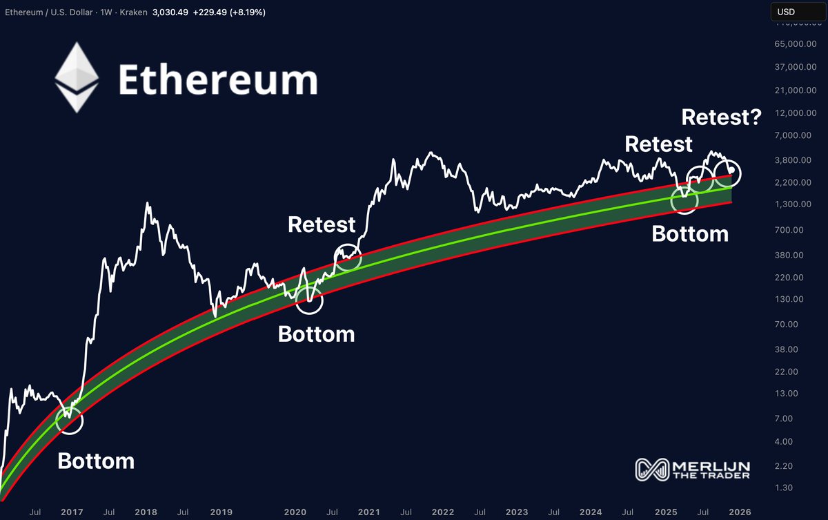 이더리움(ETH)이 역사적인 추세선에 도달했습니다. 다음은 $10,000인가요?