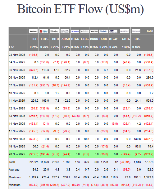 미국 비트코인 ​​ETF는 9억 300만 달러의 유출을 기록하고, 이더리움 ETF는 시장 학살 속에서 2억 6200만 달러를 추가로 출혈