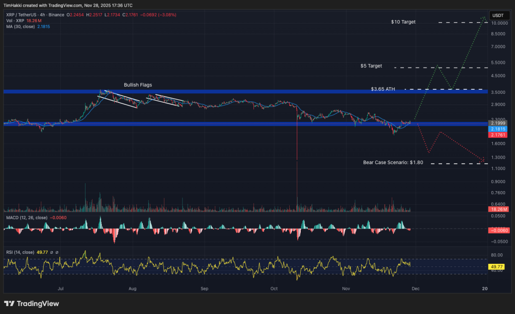 11월 28일 지금 구매할 수 있는 최고의 암호화폐 – XRP, Dogecoin, Shiba Inu