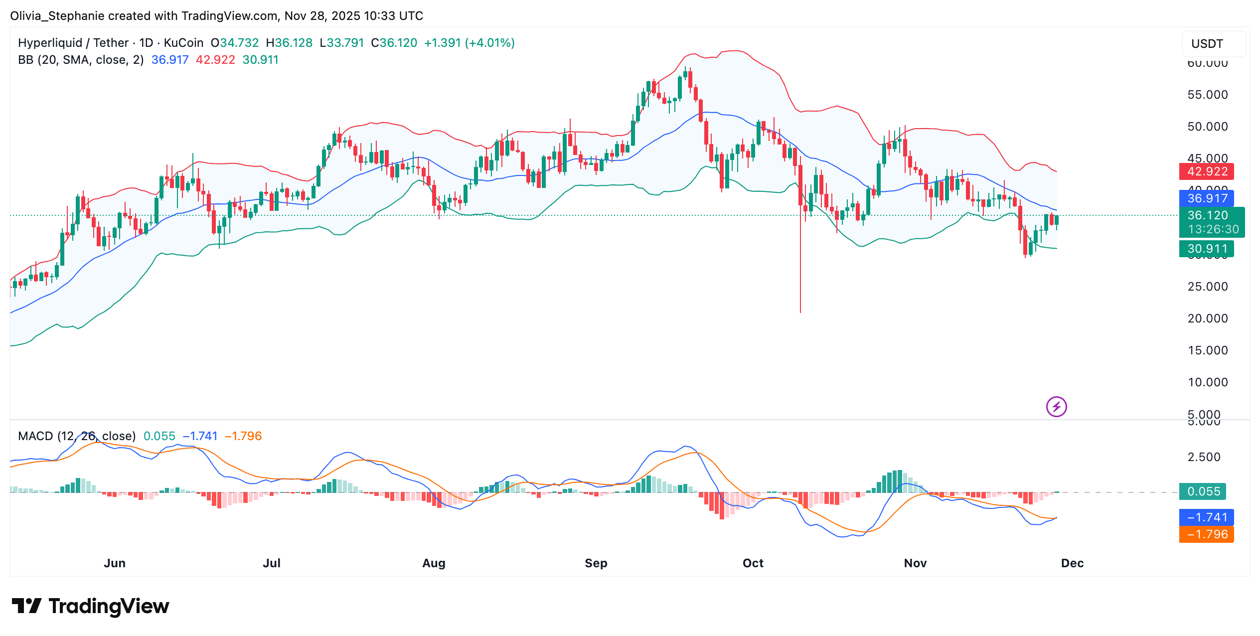 하이퍼리퀴드(HYPE), 주요 테스트 직면: 앞으로 25달러로 하락?