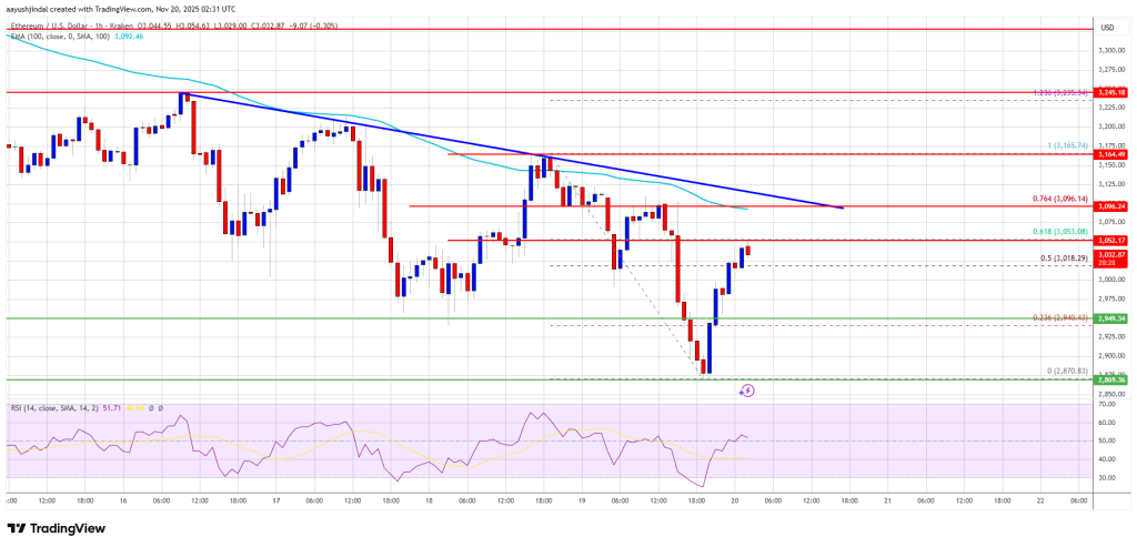 판매자가 우위를 점함에 따라 이더리움 가격 오르막 전투가 계속됩니다
