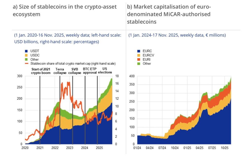 ECB는 스테이블코인이 유출 위험으로 인해 빠르게 상승하고 있다고 경고합니다.