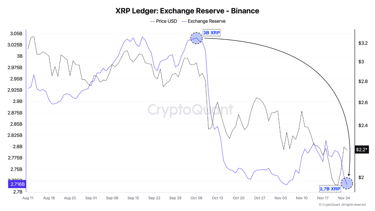바이낸스의 XRP 보유량 붕괴로 최저 기록: 투자자들은 장기 보유 쪽으로 이동