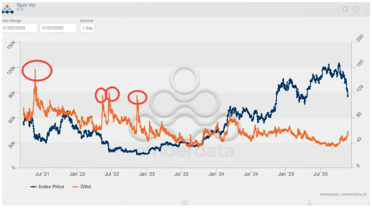 비트코인의 급격한 변동성 점프 신호 옵션이 총격을 가할 수 있음—분석가
