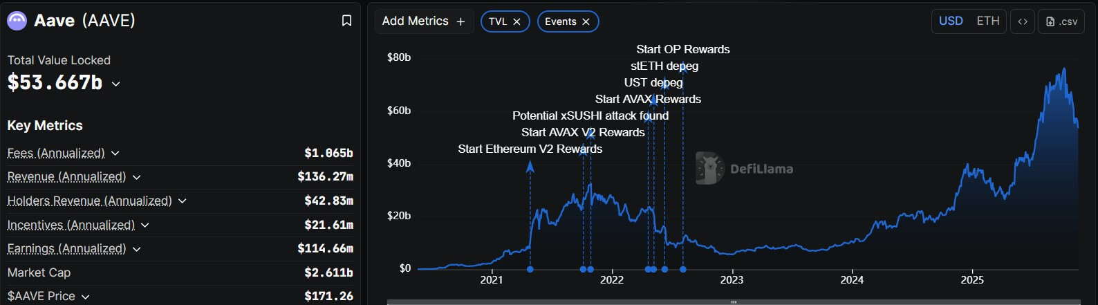 Aave는 실제 은행처럼 느껴지는 최초의 DeFi 앱을 출시하며 마침내 암호화폐를 현실화할 수도 있습니다