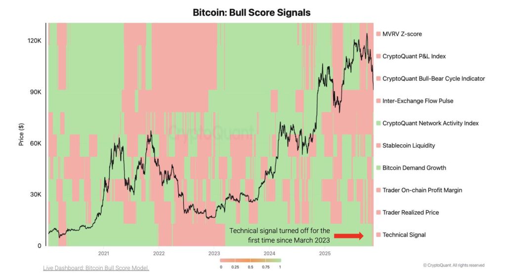 비트코인은 수요가 약화되고 주요 기술 수준이 붕괴됨에 따라 2023년 이후 가장 약세 단계에 진입했습니다: Crypt