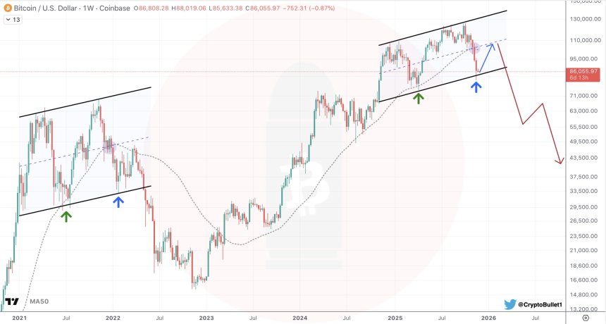 이 수준이 회복되지 않으면 비트코인의 11월 붕괴는 계속될 것이라고 분석가는 경고
